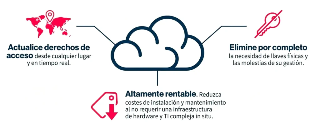 Ventajas nube seguridad de acceso