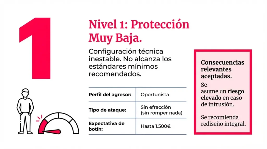 Nivel 1 de seguridad residencial.