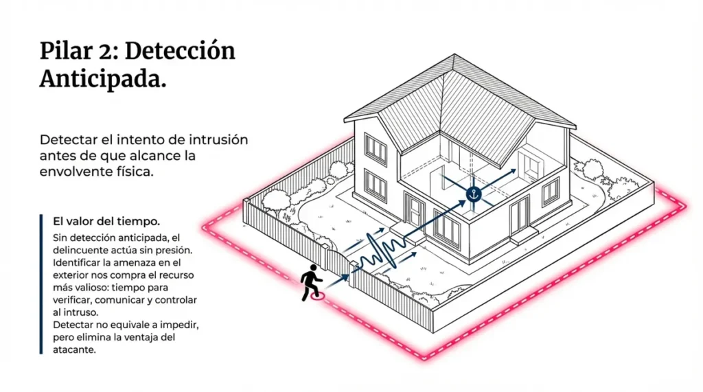 Vivienda mostrando un perímetro protegido mediante detección anticipada.